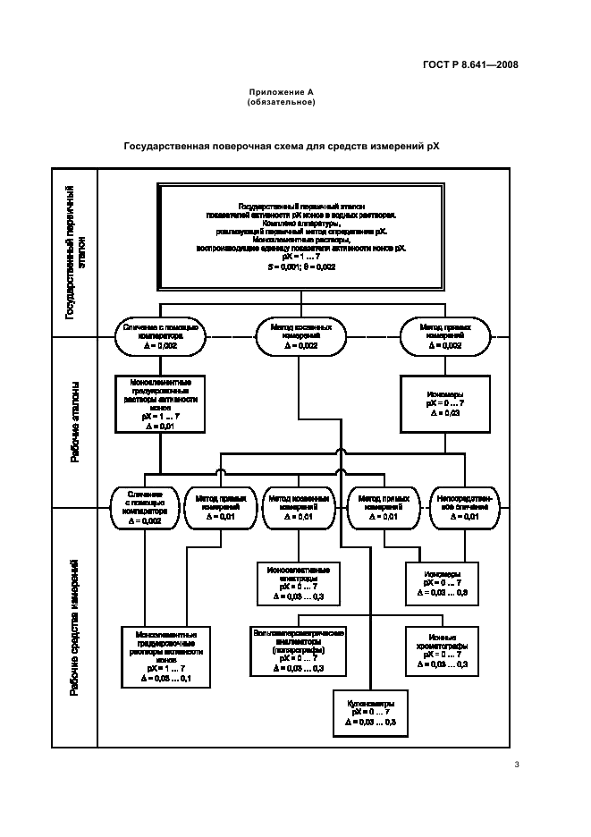 ГОСТ Р 8.641-2008 Государственная система обеспечения единства измерений. Государственная поверочная схема для средств измерений электрохимическими методами ионного состава водных растворов (средств измерений рХ) (фото 6 из 7)