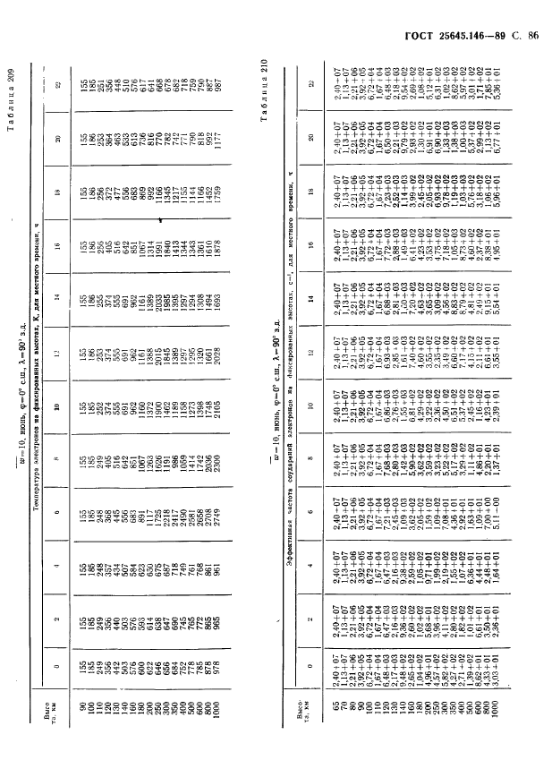 ГОСТ 25645.146-89 Ионосфера Земли. Модель глобального распределения концентрации, температуры и эффективной частоты соударений электронов (фото 89 из 408)
