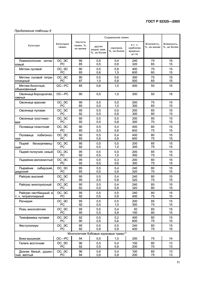 ГОСТ Р 52325-2005 Семена сельскохозяйственных растений. Сортовые и посевные качества. Общие технические условия (фото 14 из 23)