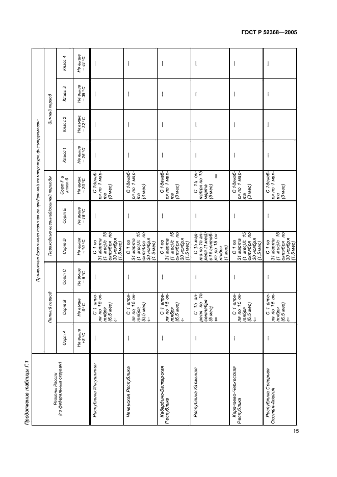 ГОСТ Р 52368-2005 Топливо дизельное ЕВРО. Технические условия (фото 21 из 34)