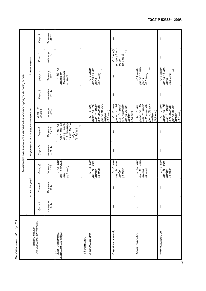 ГОСТ Р 52368-2005 Топливо дизельное ЕВРО. Технические условия (фото 25 из 34)