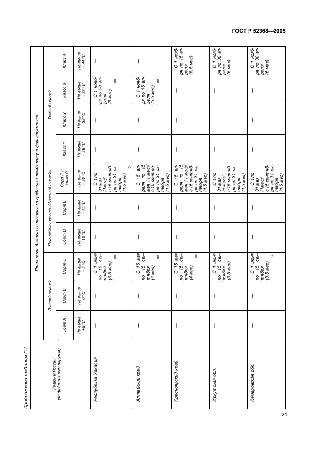 ГОСТ Р 52368-2005 Топливо дизельное ЕВРО. Технические условия (фото 27 из 34)