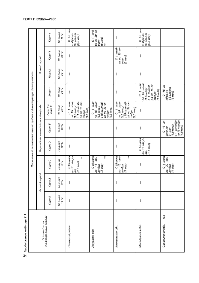 ГОСТ Р 52368-2005 Топливо дизельное ЕВРО. Технические условия (фото 30 из 34)