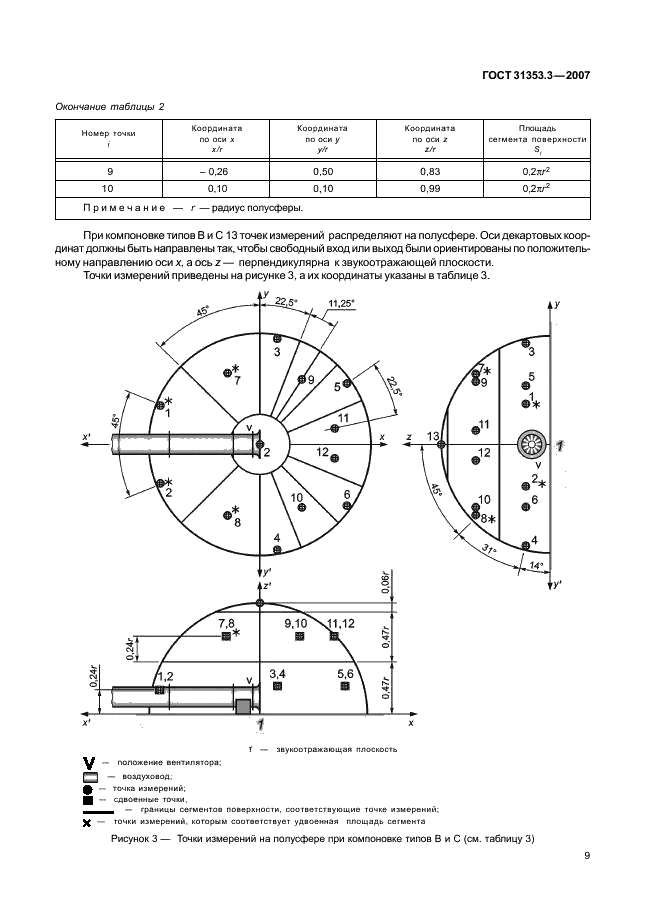 ГОСТ 31353.3-2007 Шум машин. Вентиляторы промышленные. Определение уровней звуковой мощности в лабораторных условиях. Часть 3. Метод охватывающей поверхности (фото 13 из 24)