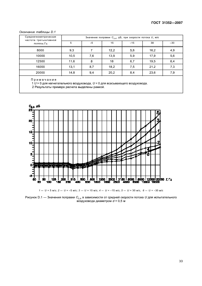 ГОСТ 31352-2007 Шум машин. Определение уровней звуковой мощности, излучаемой в воздуховод вентиляторами и другими устройствами перемещения воздуха, методом измерительного воздуховода (фото 37 из 63)