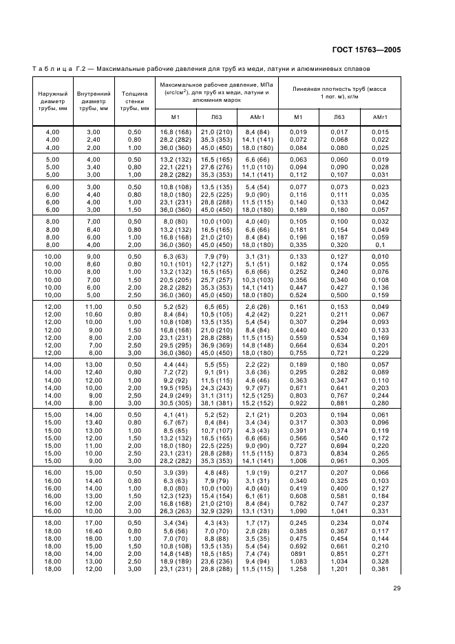 ГОСТ 15763-2005 Соединения трубопроводов резьбовые и фланцевые на PN (Py) до 63 МПа (до около 630 кгс/см кв.). Общие технические условия (фото 32 из 39)