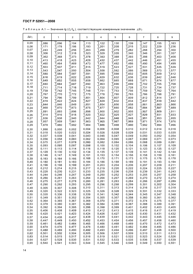 ГОСТ Р 52951-2008 Палладий. Методы атомно-эмиссионного анализа с дуговым возбуждением спектра (фото 17 из 19)