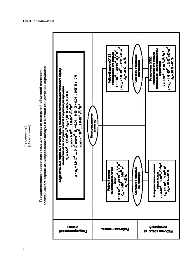 ГОСТ Р 8.646-2008 Государственная система обеспечения единства измерений. Государственная поверочная схема для средств измерений объемной плотности электрического заряда ионизированного воздуха и счетной концентрации аэроионов (фото 6 из 8)