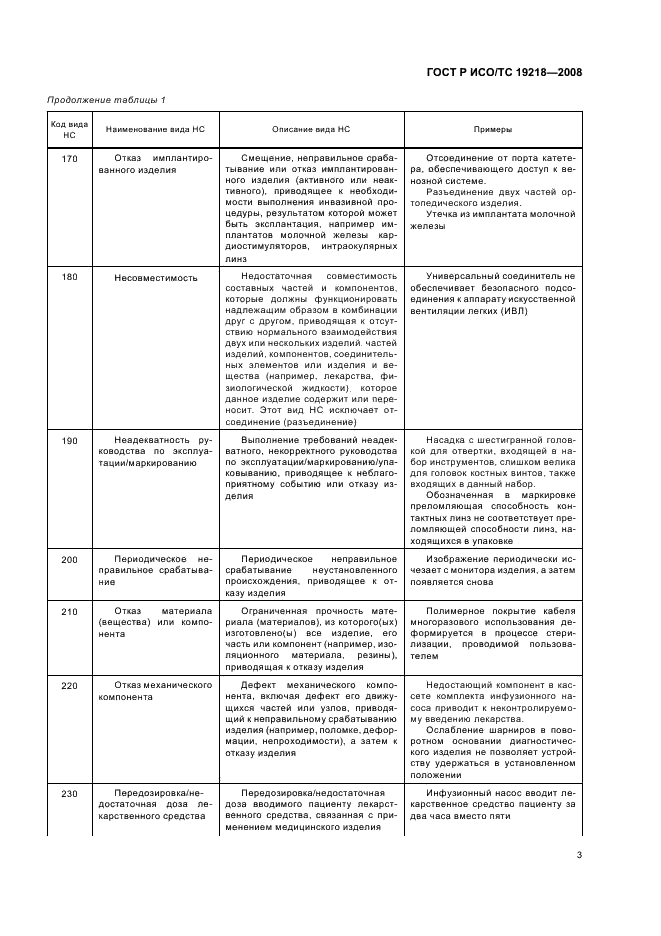 ГОСТ Р ИСО/ТС 19218-2008 Изделия медицинские. Структура кодов видов и причин неблагоприятных событий (фото 7 из 16)