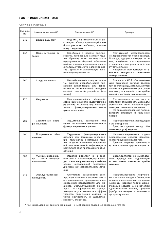 ГОСТ Р ИСО/ТС 19218-2008 Изделия медицинские. Структура кодов видов и причин неблагоприятных событий (фото 8 из 16)