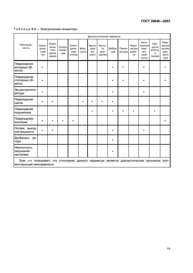 ГОСТ 30848-2003 Диагностирование машин по рабочим характеристикам. Общие положения (фото 18 из 23)