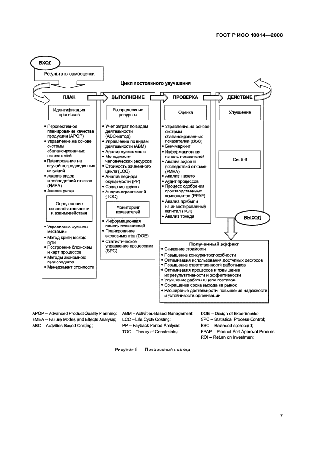 ГОСТ Р ИСО 10014-2008 Менеджмент организации. Руководящие указания по достижению экономического эффекта в системе менеджмента качества (фото 12 из 31)