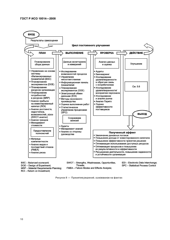 ГОСТ Р ИСО 10014-2008 Менеджмент организации. Руководящие указания по достижению экономического эффекта в системе менеджмента качества (фото 15 из 31)