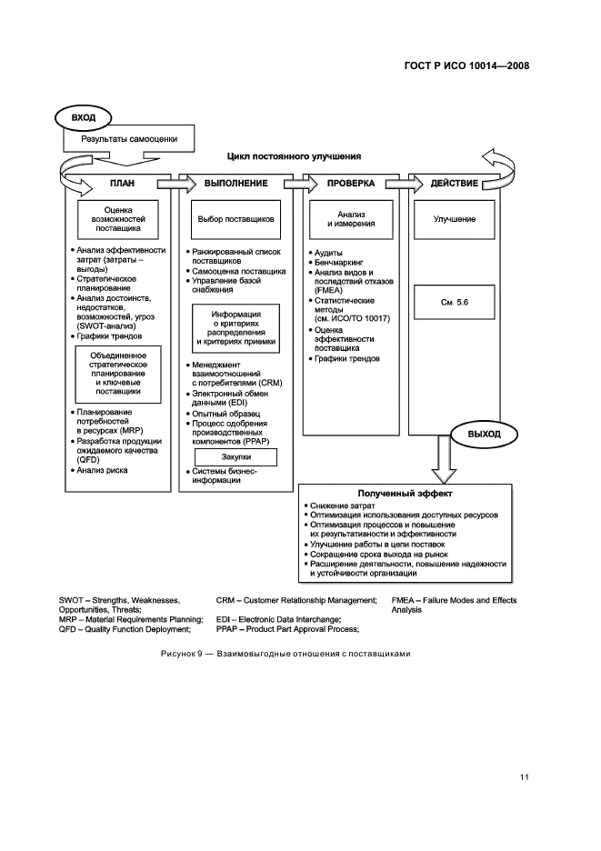 ГОСТ Р ИСО 10014-2008 Менеджмент организации. Руководящие указания по достижению экономического эффекта в системе менеджмента качества (фото 16 из 31)