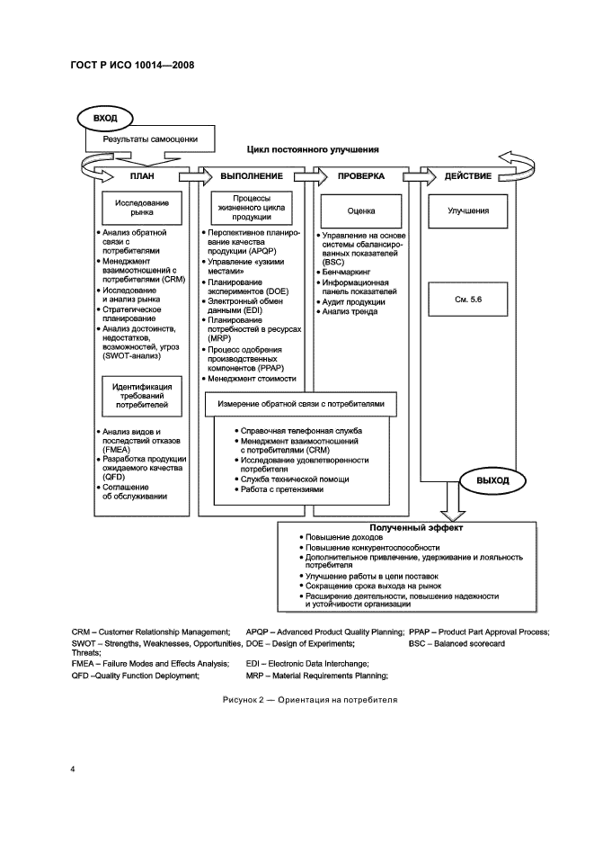 ГОСТ Р ИСО 10014-2008 Менеджмент организации. Руководящие указания по достижению экономического эффекта в системе менеджмента качества (фото 9 из 31)