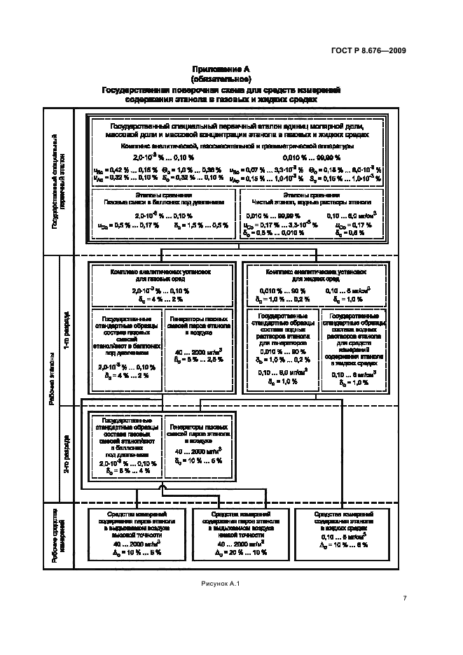 ГОСТ Р 8.676-2009 Государственная система обеспечения единства измерений. Государственная поверочная схема для средств измерений содержания этанола в газовых и жидких средах (фото 9 из 12)