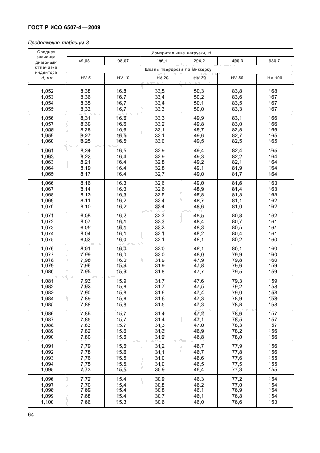 ГОСТ Р ИСО 6507-4-2009 Государственная система обеспечения единства измерений. Металлы и сплавы. Измерения твердости по Виккерсу. Часть 4. Таблицы определения твердости (фото 68 из 90)