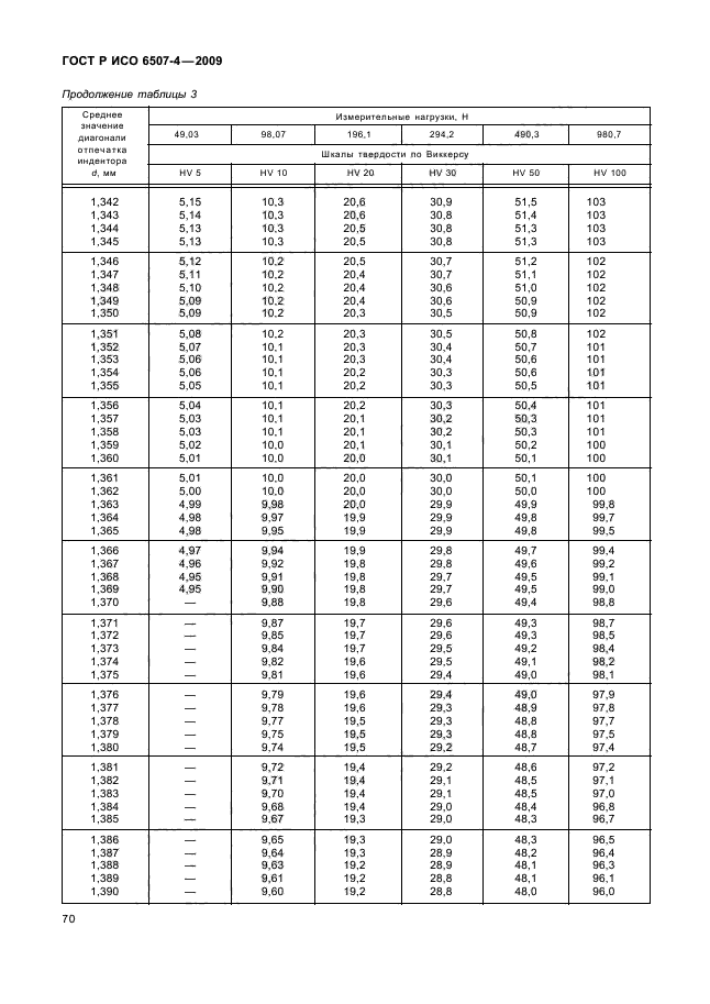 ГОСТ Р ИСО 6507-4-2009 Государственная система обеспечения единства измерений. Металлы и сплавы. Измерения твердости по Виккерсу. Часть 4. Таблицы определения твердости (фото 74 из 90)