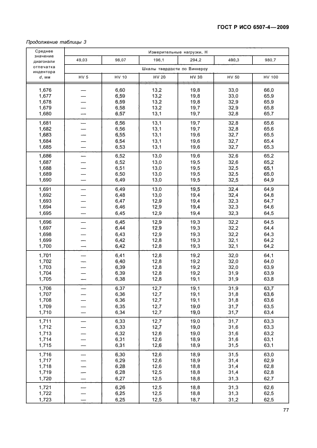 ГОСТ Р ИСО 6507-4-2009 Государственная система обеспечения единства измерений. Металлы и сплавы. Измерения твердости по Виккерсу. Часть 4. Таблицы определения твердости (фото 81 из 90)