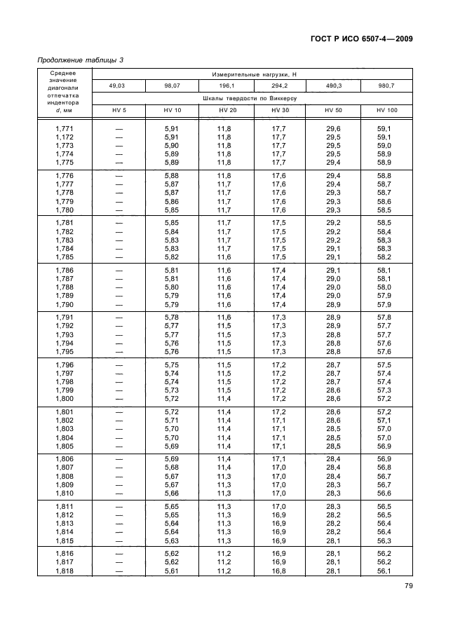 ГОСТ Р ИСО 6507-4-2009 Государственная система обеспечения единства измерений. Металлы и сплавы. Измерения твердости по Виккерсу. Часть 4. Таблицы определения твердости (фото 83 из 90)
