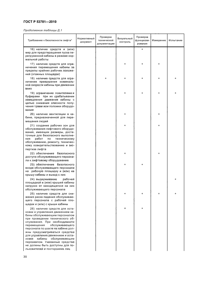 ГОСТ Р 53781-2010 Лифты. Правила и методы исследований (испытаний) и измерений при сертификации лифтов. Правила отбора образцов (фото 34 из 40)