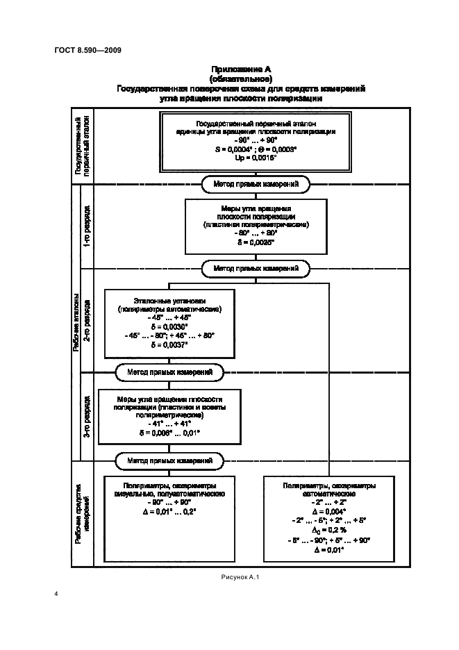 ГОСТ 8.590-2009 Государственная система обеспечения единства измерений. Государственная поверочная схема для средств измерений угла вращения плоскости поляризации (фото 6 из 8)