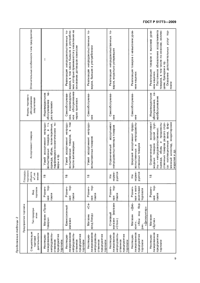 ГОСТ Р 51773-2009 Услуги торговли. Классификация предприятий торговли (фото 13 из 20)