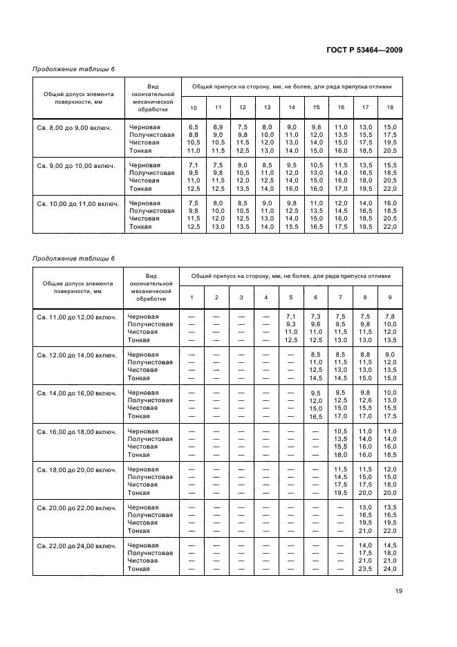 ГОСТ Р 53464-2009 Отливки из металлов и сплавов. Допуски размеров, массы и припуски на механическую обработку (фото 23 из 50)