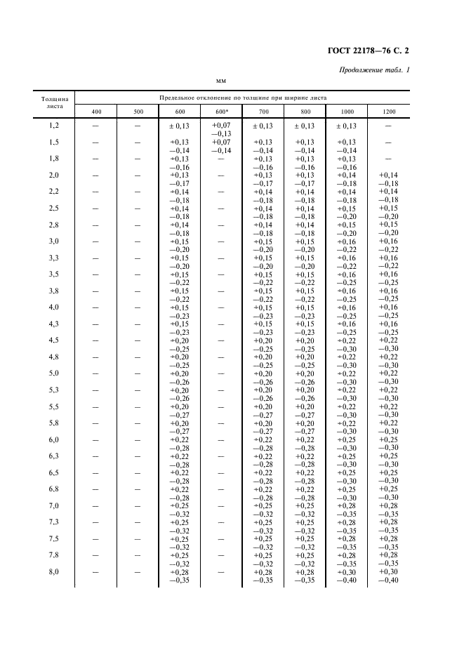 ГОСТ 22178-76 Листы из титана и титановых сплавов. Технические условия (фото 3 из 16)