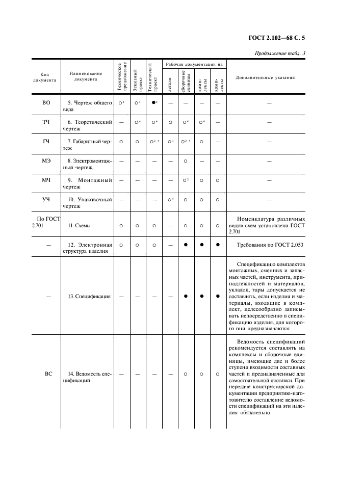 ГОСТ 2.102-68 Единая система конструкторской документации. Виды и комплектность конструкторских документов (фото 6 из 12)