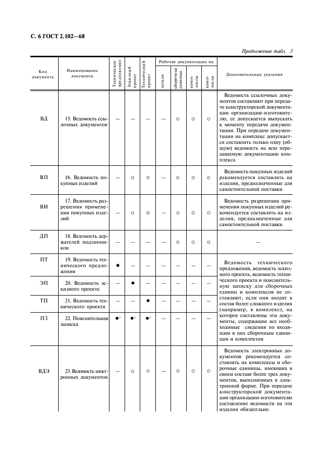 ГОСТ 2.102-68 Единая система конструкторской документации. Виды и комплектность конструкторских документов (фото 7 из 12)