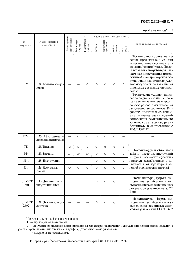 ГОСТ 2.102-68 Единая система конструкторской документации. Виды и комплектность конструкторских документов (фото 8 из 12)