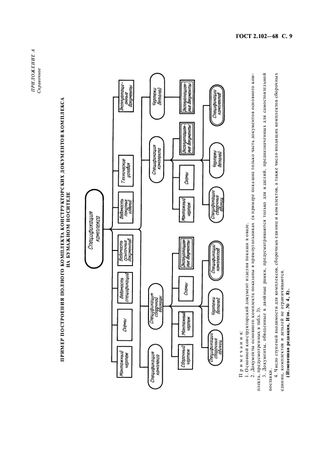 ГОСТ 2.102-68 Единая система конструкторской документации. Виды и комплектность конструкторских документов (фото 10 из 12)
