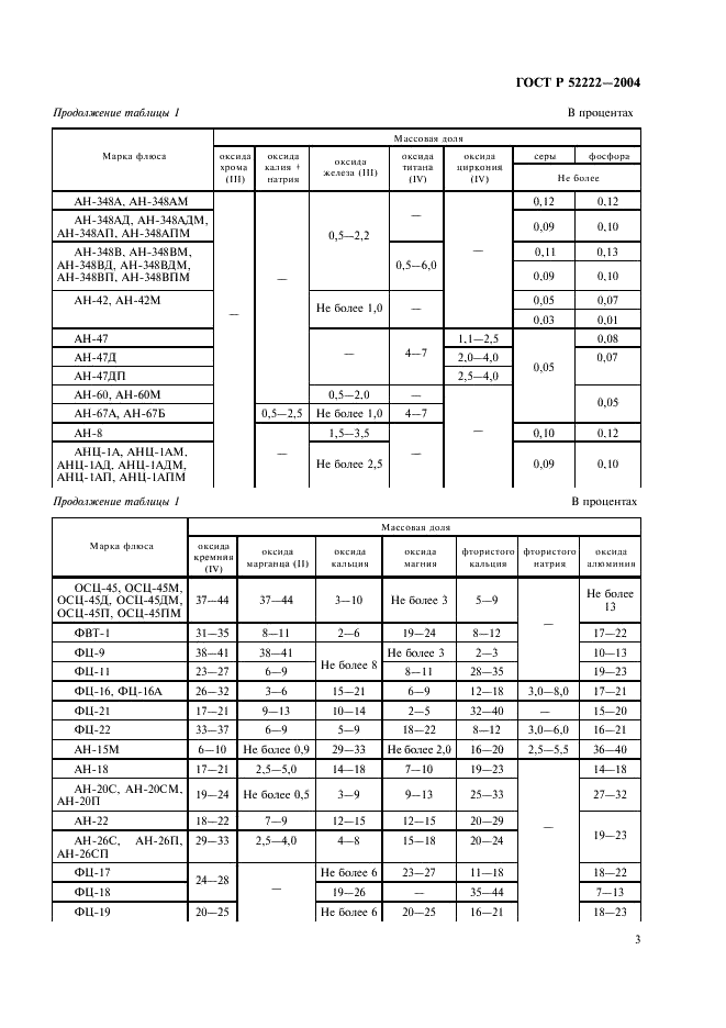 ГОСТ Р 52222-2004 Флюсы сварочные плавленые для автоматической сварки. Технические условия (фото 7 из 16)