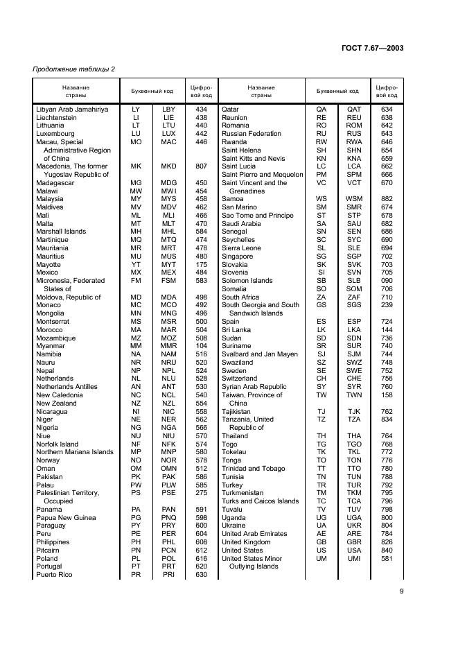 ГОСТ 7.67-2003 Система стандартов по информации, библиотечному и издательскому делу. Коды названий стран (фото 12 из 41)