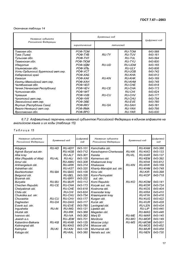 ГОСТ 7.67-2003 Система стандартов по информации, библиотечному и издательскому делу. Коды названий стран (фото 20 из 41)