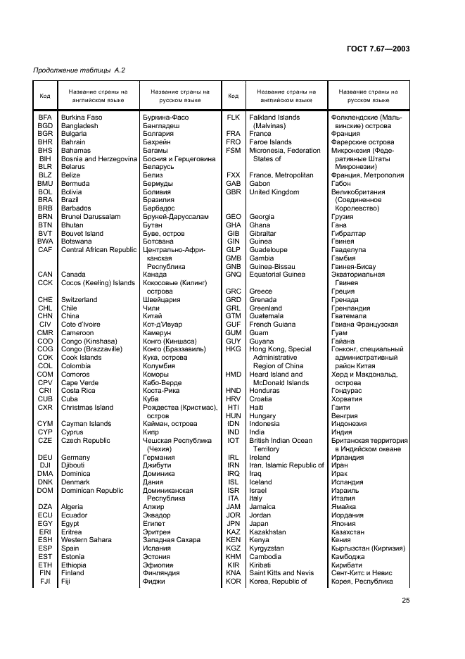 ГОСТ 7.67-2003 Система стандартов по информации, библиотечному и издательскому делу. Коды названий стран (фото 28 из 41)