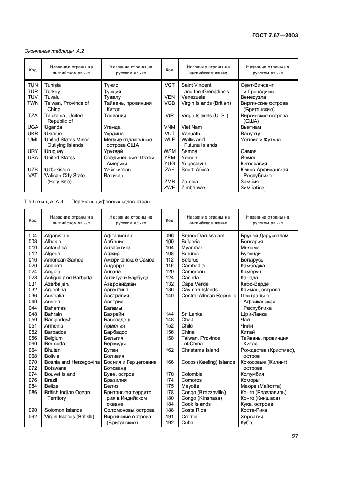 ГОСТ 7.67-2003 Система стандартов по информации, библиотечному и издательскому делу. Коды названий стран (фото 30 из 41)