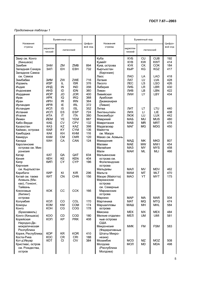 ГОСТ 7.67-2003 Система стандартов по информации, библиотечному и издательскому делу. Коды названий стран (фото 8 из 41)