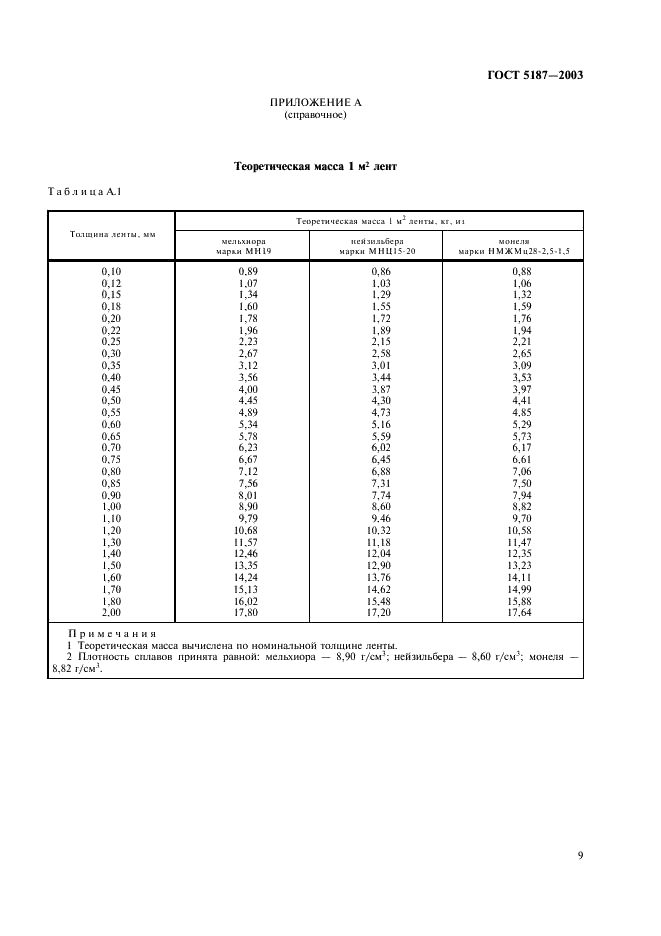 ГОСТ 5187-2003 Ленты из мельхиора, нейзильбера и монеля. Технические условия (фото 12 из 15)