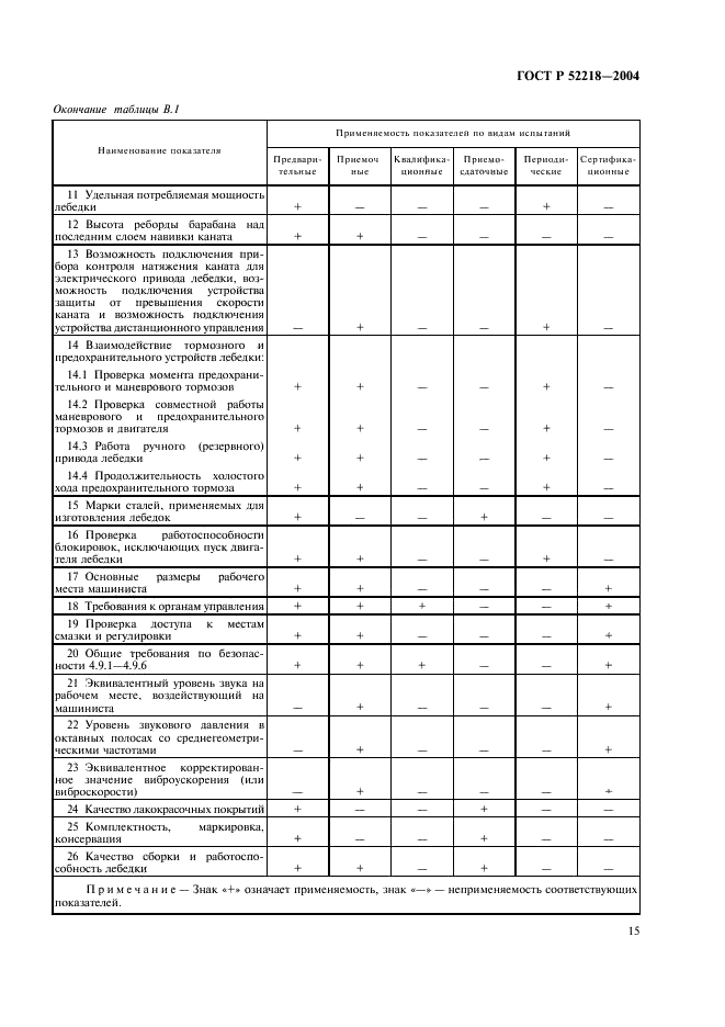 ГОСТ Р 52218-2004 Лебедки проходческие. Общие технические требования и методы испытаний (фото 19 из 20)