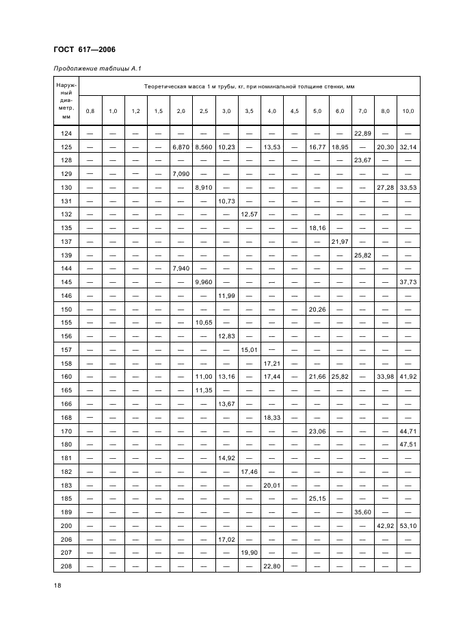ГОСТ 617-2006 Трубы медные и латунные круглого сечения общего назначения. Технические условия (фото 21 из 27)