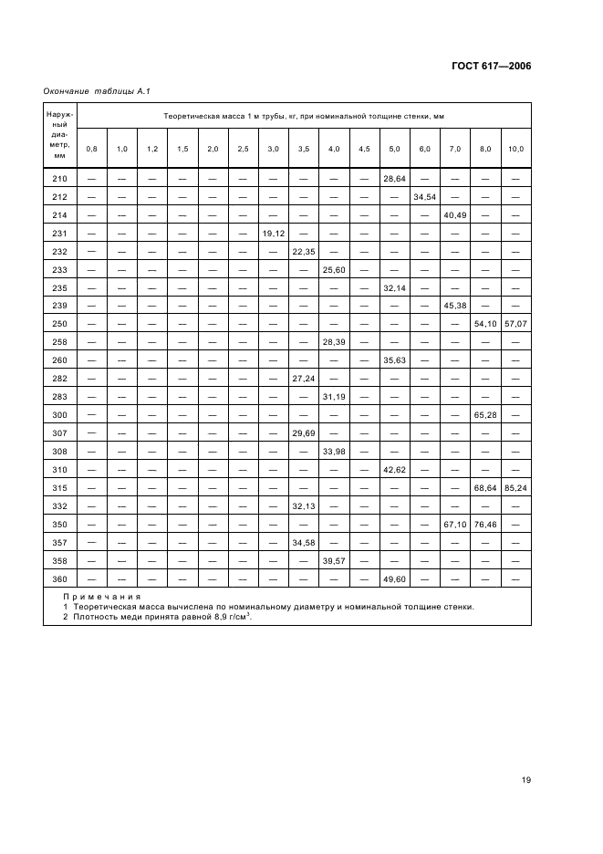 ГОСТ 617-2006 Трубы медные и латунные круглого сечения общего назначения. Технические условия (фото 22 из 27)