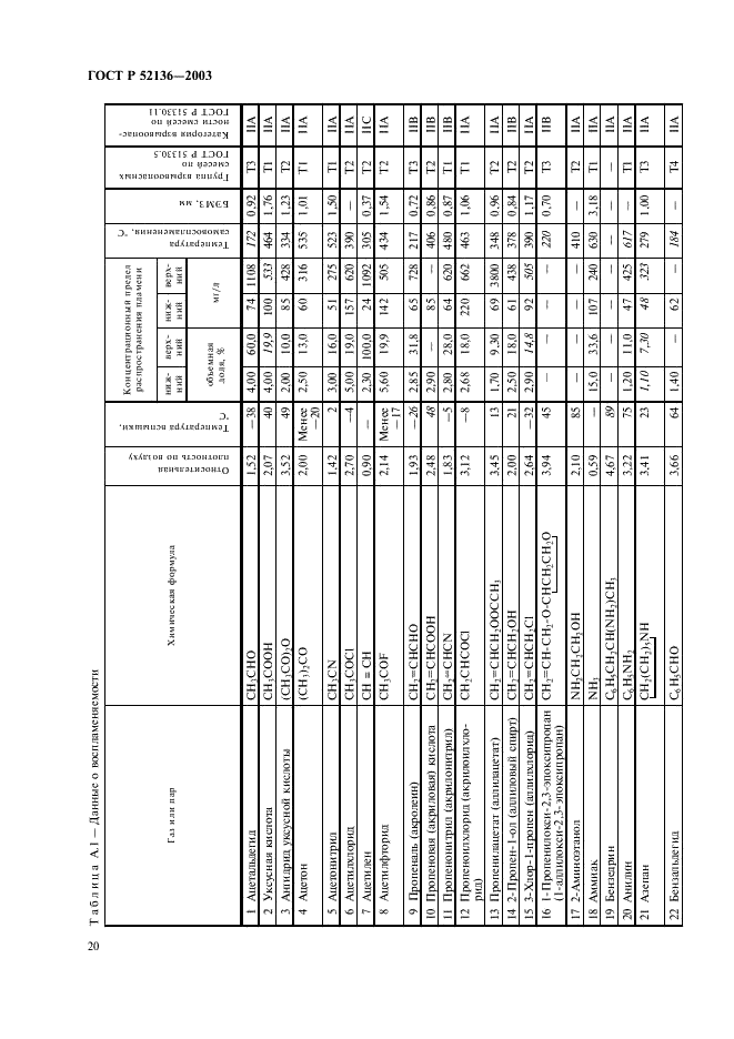 ГОСТ Р 52136-2003 Газоанализаторы и сигнализаторы горючих газов и паров электрические. Часть 1. Общие требования и методы испытаний (фото 23 из 45)