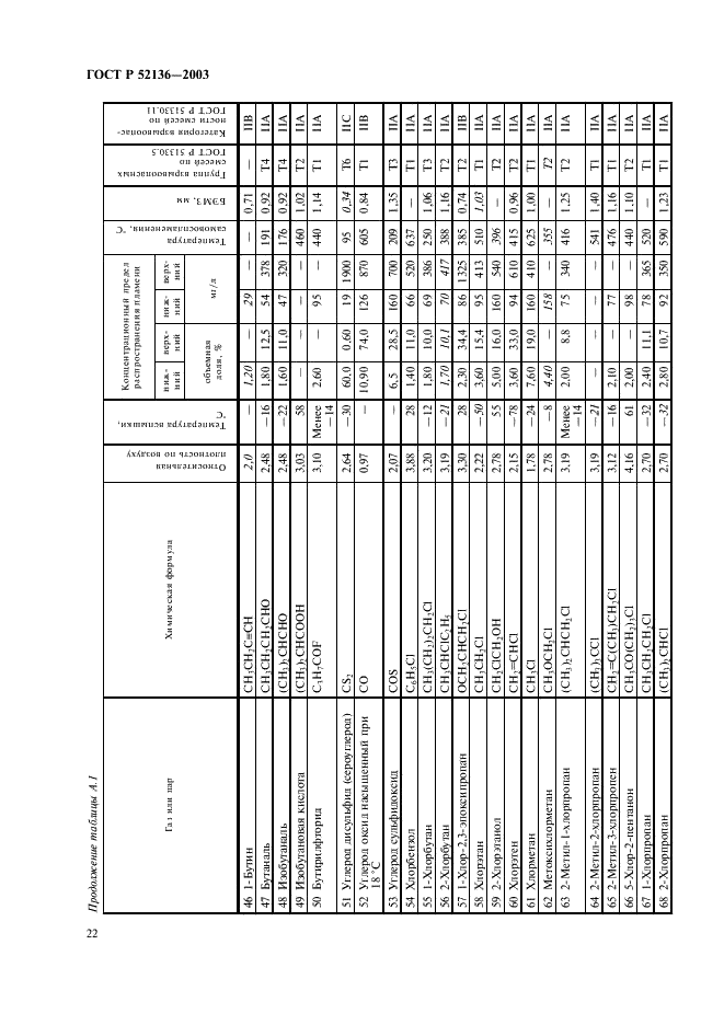 ГОСТ Р 52136-2003 Газоанализаторы и сигнализаторы горючих газов и паров электрические. Часть 1. Общие требования и методы испытаний (фото 25 из 45)