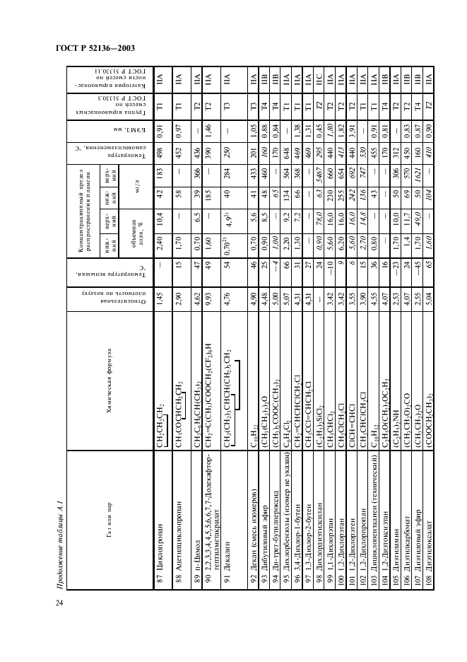 ГОСТ Р 52136-2003 Газоанализаторы и сигнализаторы горючих газов и паров электрические. Часть 1. Общие требования и методы испытаний (фото 27 из 45)