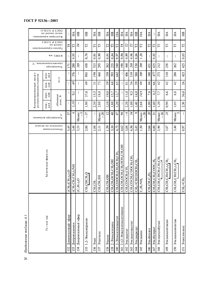 ГОСТ Р 52136-2003 Газоанализаторы и сигнализаторы горючих газов и паров электрические. Часть 1. Общие требования и методы испытаний (фото 29 из 45)