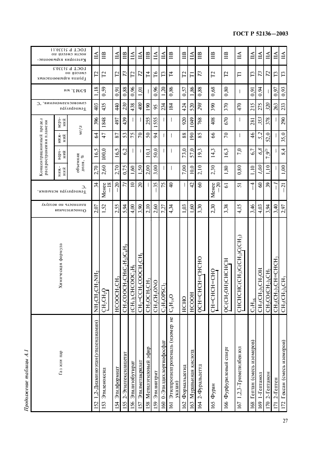 ГОСТ Р 52136-2003 Газоанализаторы и сигнализаторы горючих газов и паров электрические. Часть 1. Общие требования и методы испытаний (фото 30 из 45)