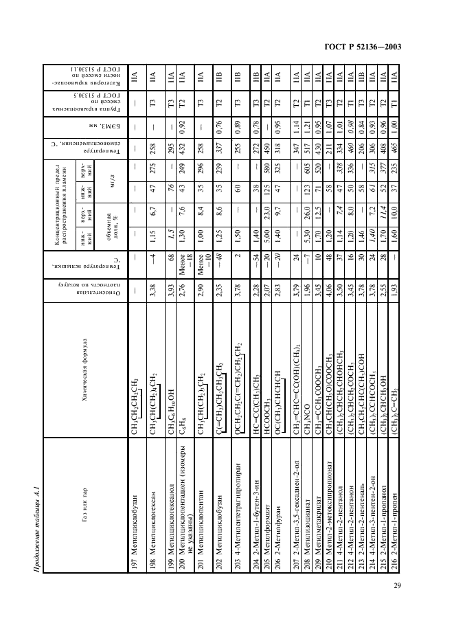 ГОСТ Р 52136-2003 Газоанализаторы и сигнализаторы горючих газов и паров электрические. Часть 1. Общие требования и методы испытаний (фото 32 из 45)