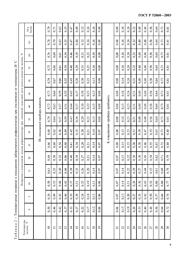 ГОСТ Р 52060-2003 Патока крахмальная. Общие технические условия (фото 11 из 36)